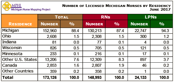table depicting Michigan nurses by residency and license type in 2017